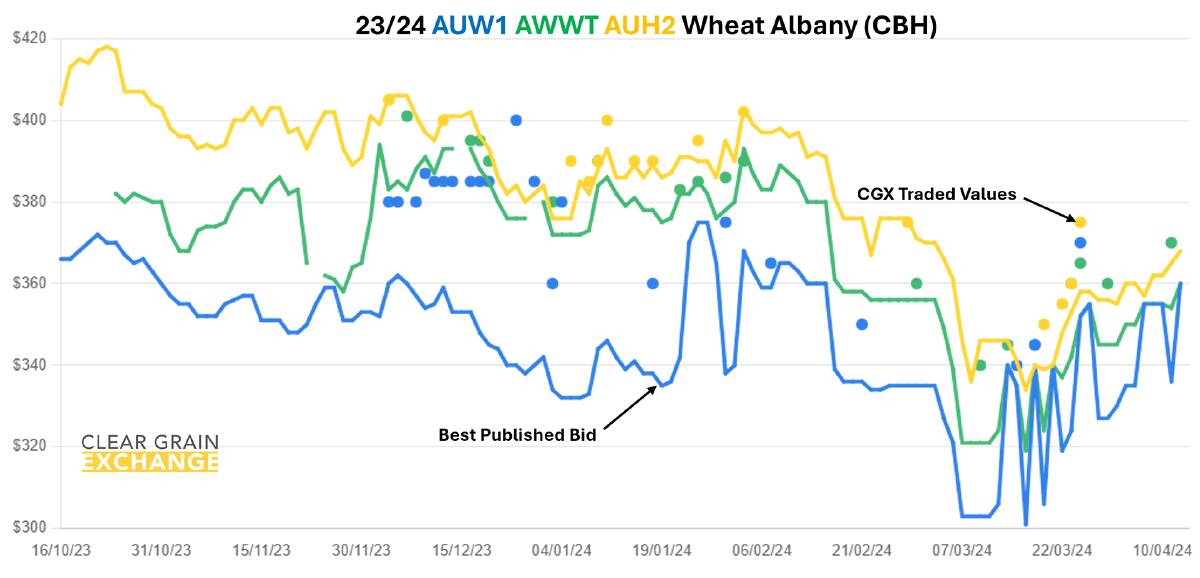 International wheat prices have improved