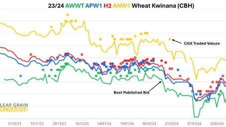 Many grain prices have improved recently as buyers step up their engagement and push bids higher to match offer prices set by growers.