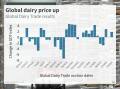 Global dairy prices lift as Australian milk production continues to grow